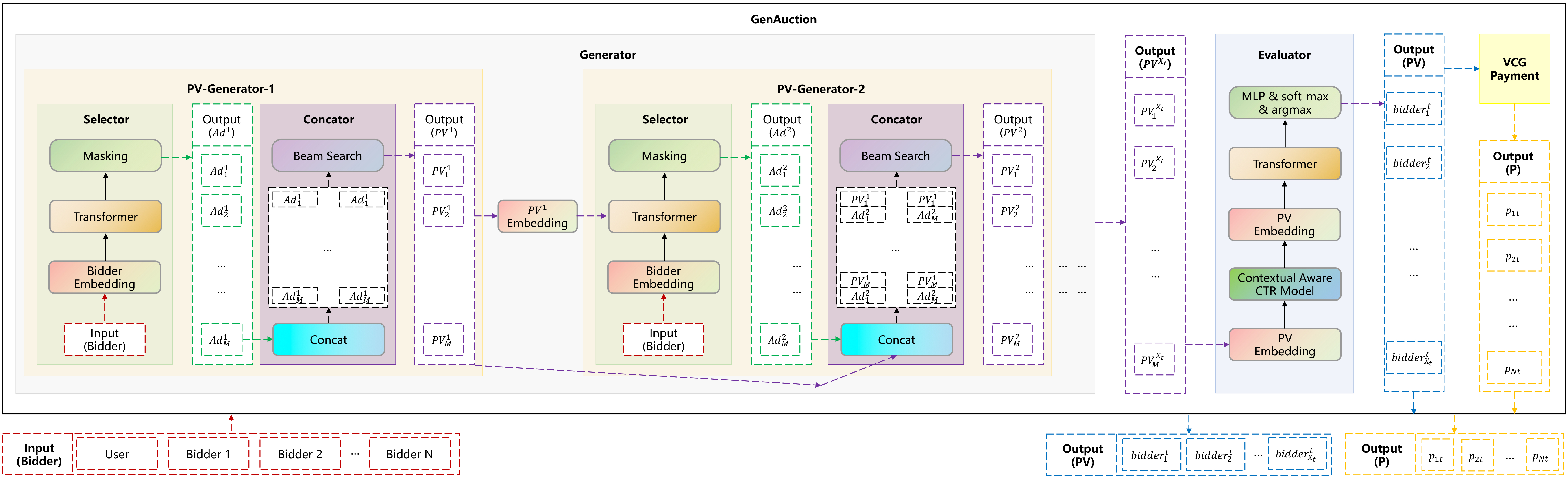 GenAuction